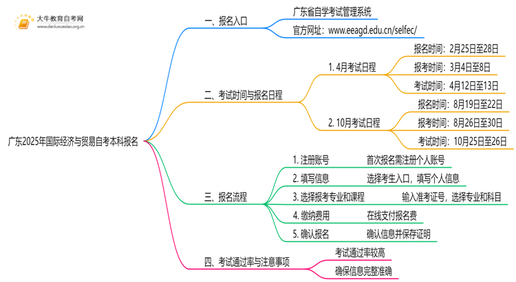 广东2025年国际经济与贸易自考本科怎么报名？有啥要求！思维导图