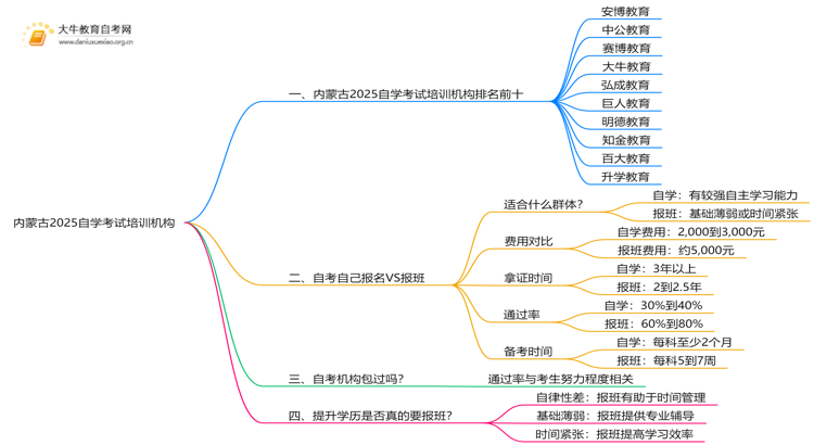 内蒙古2025自学考试培训机构排名前十（大盘点）思维导图