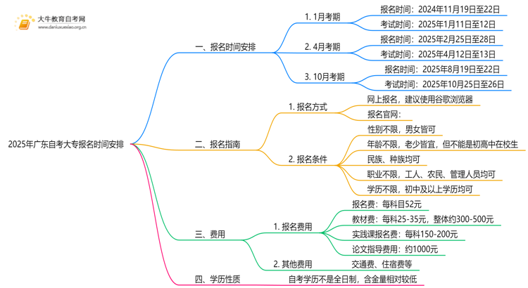 2025年广东自考大专报名时间安排在几月？思维导图