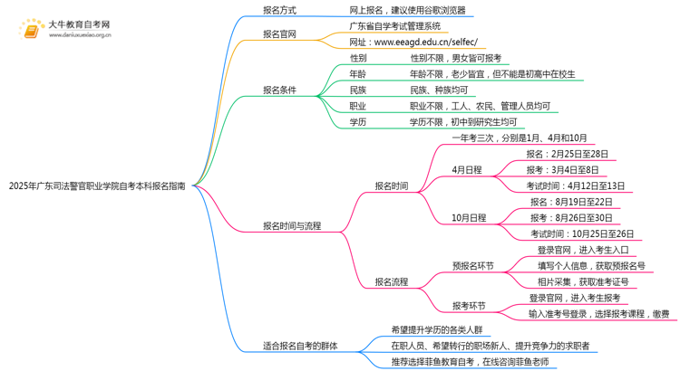 2025年广东司法警官职业学院如何报名自考本科？啥条件？思维导图
