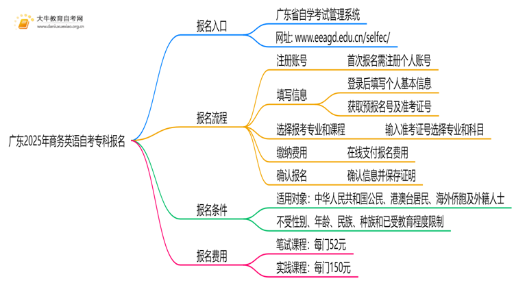 广东2025年商务英语自考专科怎么报名？有啥要求！思维导图