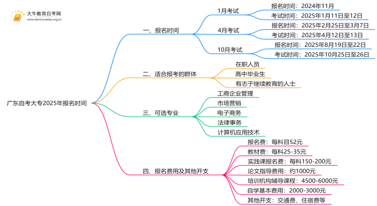 广东自考大专报名时间2025年 什么时候开考？思维导图