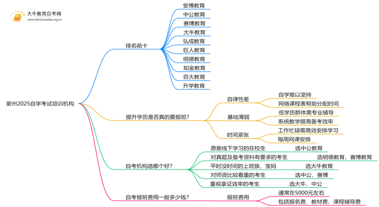 衢州2025自学考试培训机构排名前十（大盘点）思维导图