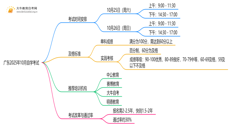 广东2025年10月自学考试什么时候考试思维导图
