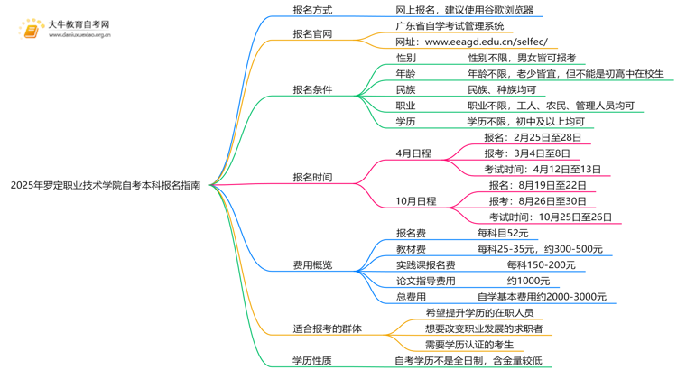 2025年罗定职业技术学院如何报名自考本科？啥条件？思维导图