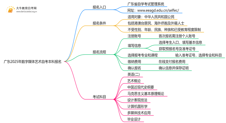 广东2025年数字媒体艺术自考本科怎么报名？有啥要求！思维导图