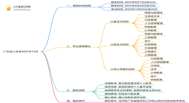 广东成人自考报名时间2025年10月具体时间是多少号思维导图