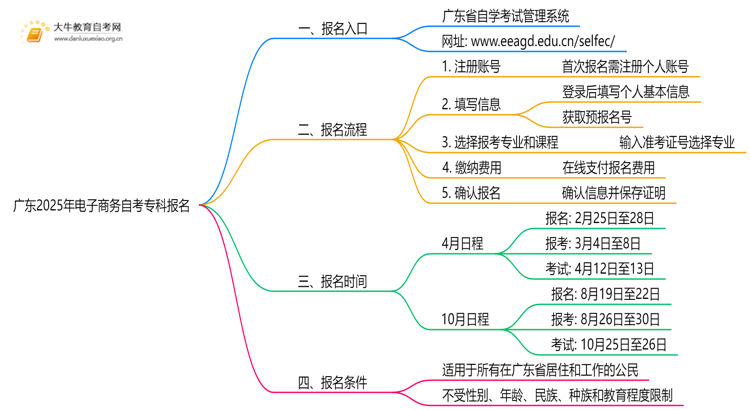 广东2025年电子商务自考专科怎么报名？有啥要求！思维导图