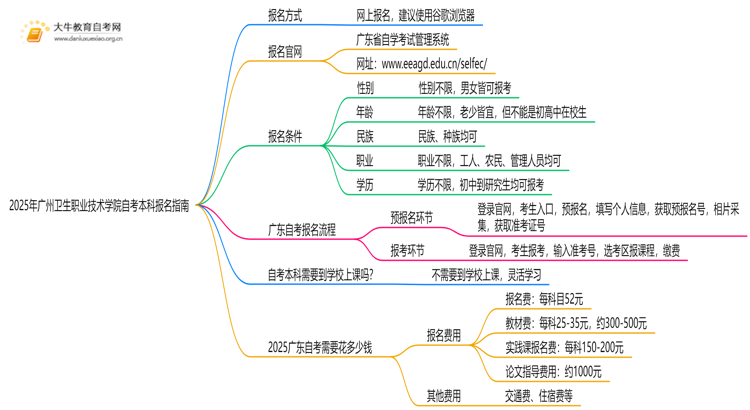 2025年广州卫生职业技术学院如何报名自考本科？啥条件？思维导图