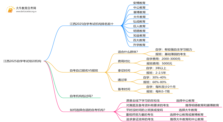 江西2025自学考试培训机构排名前十（大盘点）思维导图