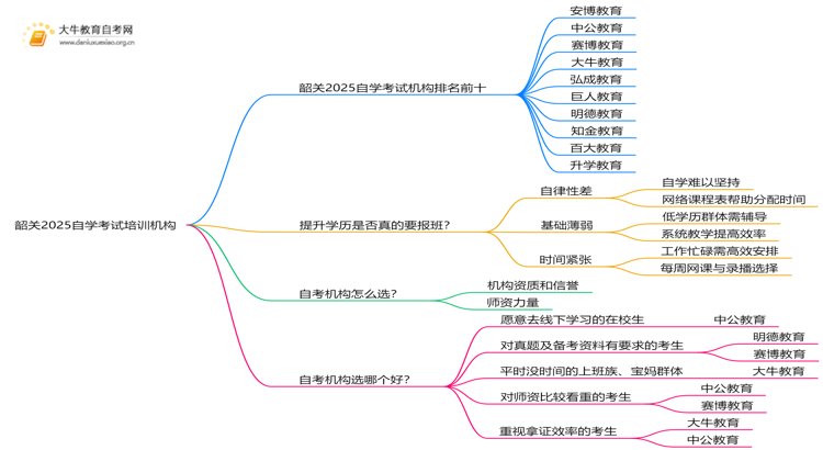 韶关2025自学考试培训机构排名前十（大盘点）思维导图