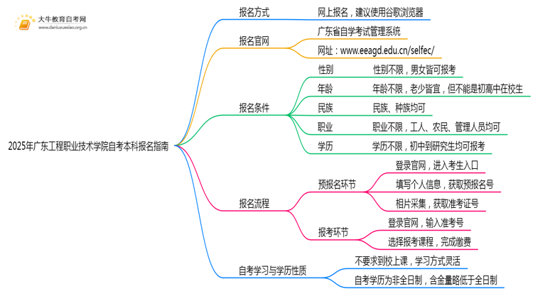 2025年广东工程职业技术学院如何报名自考本科？啥条件？思维导图