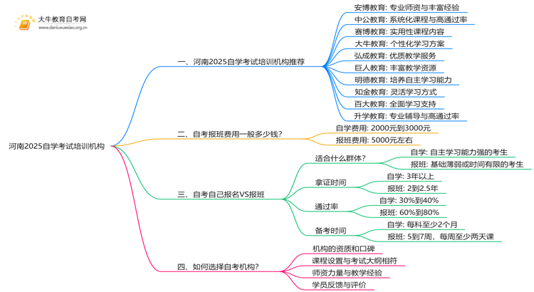 河南2025自学考试培训机构排名前十（大盘点）思维导图
