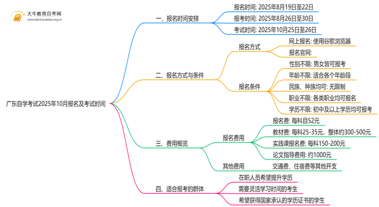 广东自学考试2025年10月报名及考试时间思维导图