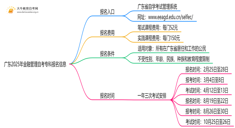 广东2025年金融管理自考专科怎么报名?有啥要求!思维导图