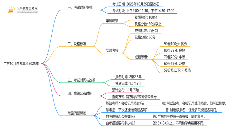 广东10月自考本科考试时间2025年（最新）思维导图
