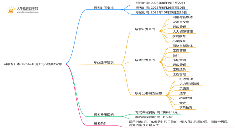 自考专升本报名入口官网2025年10月时间表广东省思维导图
