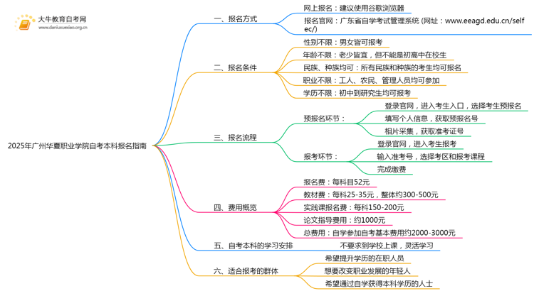 2025年广州华夏职业学院如何报名自考本科?啥条件?思维导图