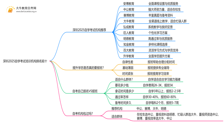 深圳2025自学考试培训机构排名前十（大盘点）思维导图