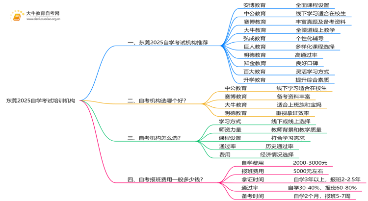 东莞2025自学考试培训机构排名前十（大盘点）思维导图