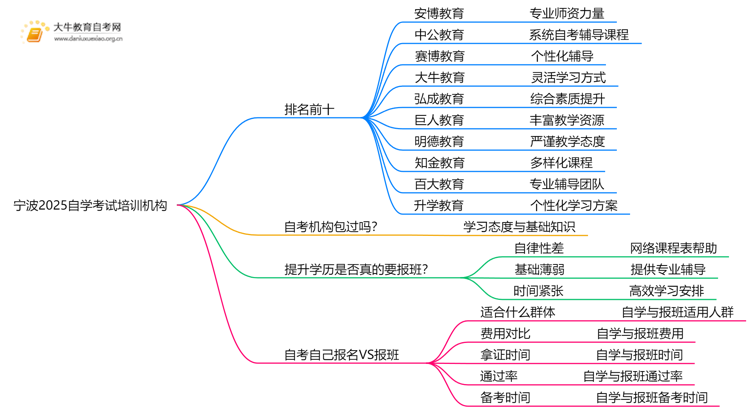 宁波2025自学考试培训机构排名前十（大盘点）思维导图