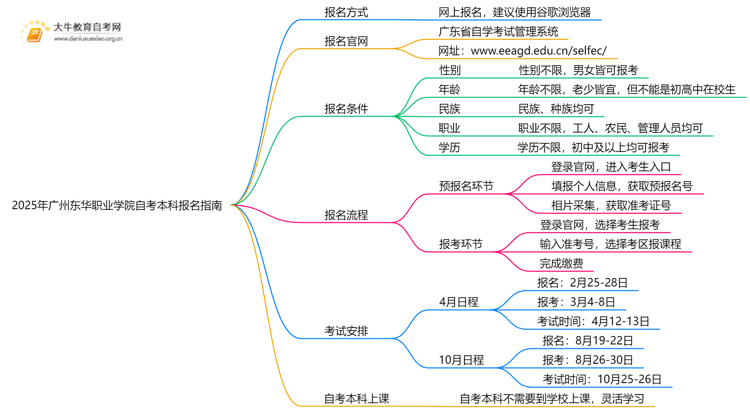 2025年广州东华职业学院如何报名自考本科？啥条件？思维导图