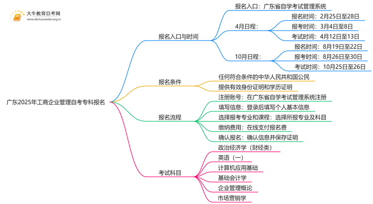 广东2025年工商企业管理自考专科怎么报名？有啥要求！思维导图