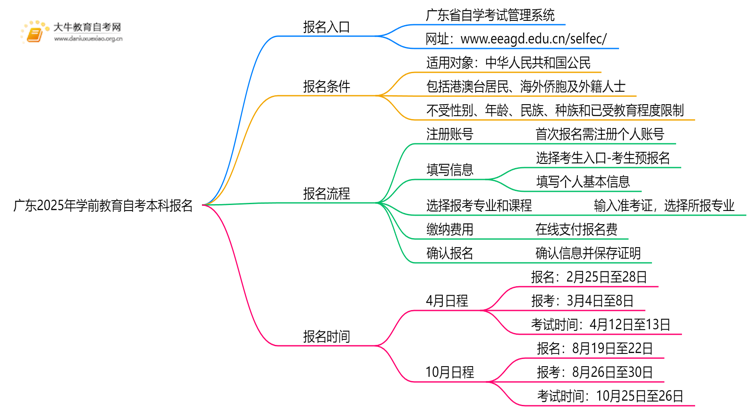 广东2025年学前教育自考本科怎么报名？有啥要求！思维导图