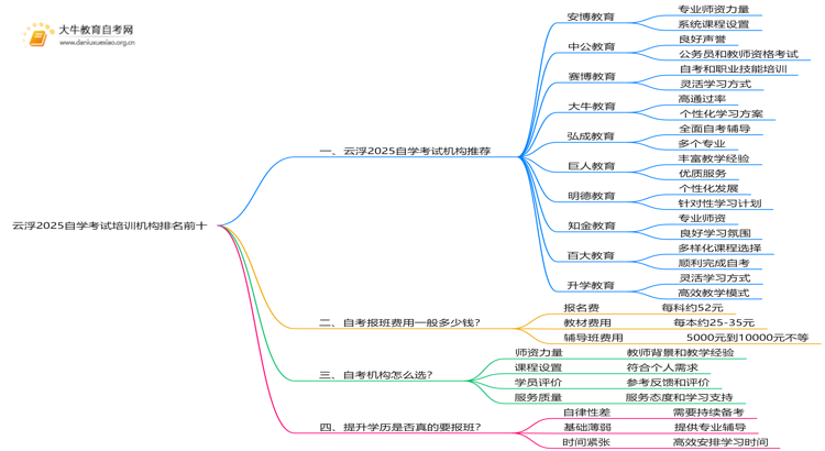 云浮2025自学考试培训机构排名前十（大盘点）思维导图