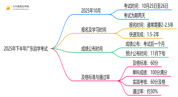 2025年下半年广东自学考试考试时间具体安排思维导图