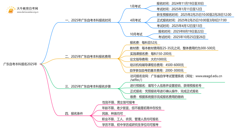 广东自考本科报名2025年时间是几月几日？思维导图