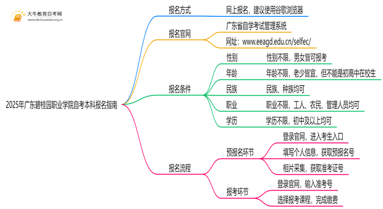 2025年广东碧桂园职业学院如何报名自考本科？啥条件？思维导图
