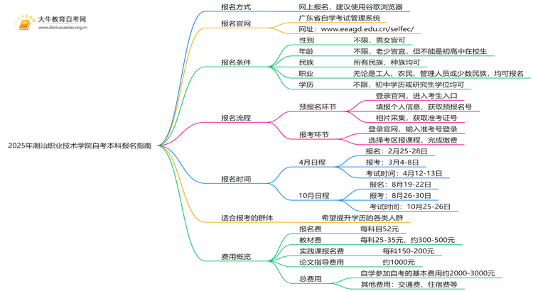 2025年潮汕职业技术学院如何报名自考本科？啥条件？思维导图