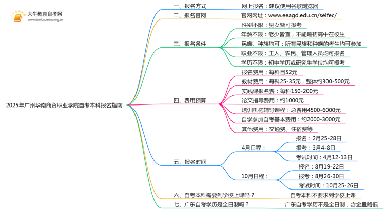 2025年广州华南商贸职业学院如何报名自考本科？啥条件？思维导图