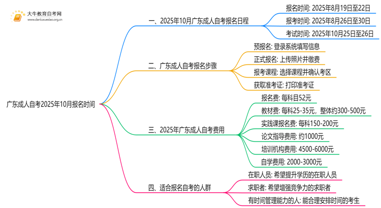 广东成人自考报名时间2025年10月新鲜出炉！思维导图