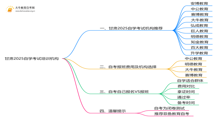 甘肃2025自学考试培训机构排名前十（大盘点）思维导图