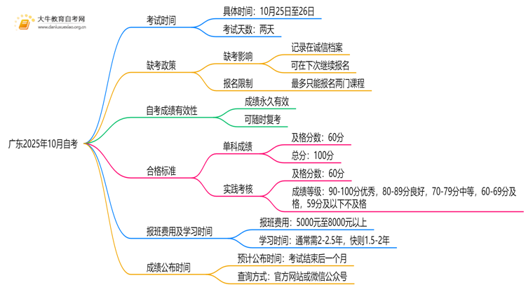 广东2025年10月自考考试时间已定！思维导图