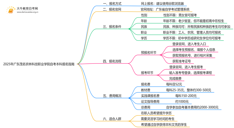 2025年广东茂名农林科技职业学院如何报名自考本科？啥条件？思维导图