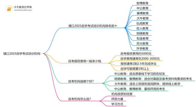 镇江2025自学考试培训机构排名前十（大盘点）思维导图