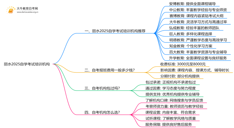 丽水2025自学考试培训机构排名前十（大盘点）思维导图