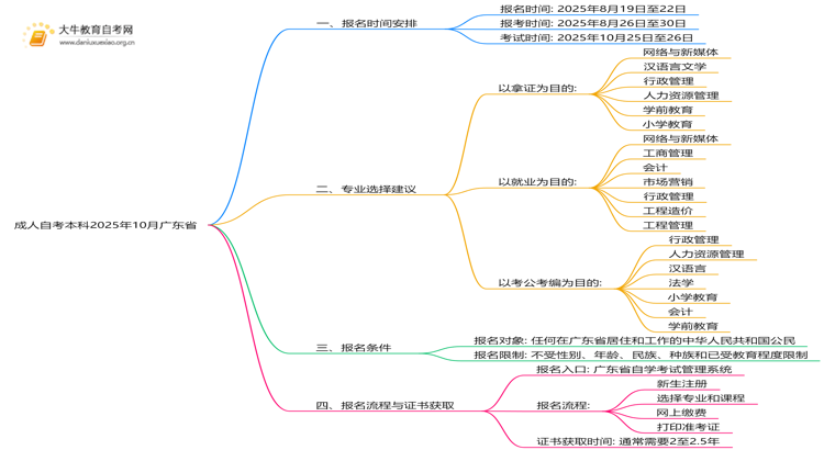 成人自考本科报名时间2025年10月官网广东省思维导图