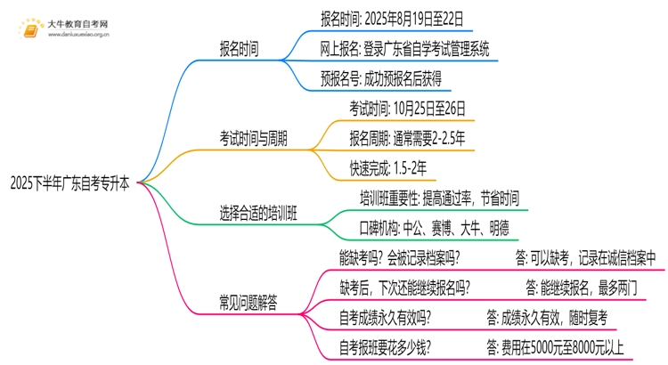 2025下半年广东自考专升本考试时间 几号开始报名思维导图