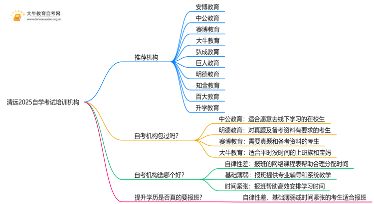 清远2025自学考试培训机构排名前十（大盘点）思维导图