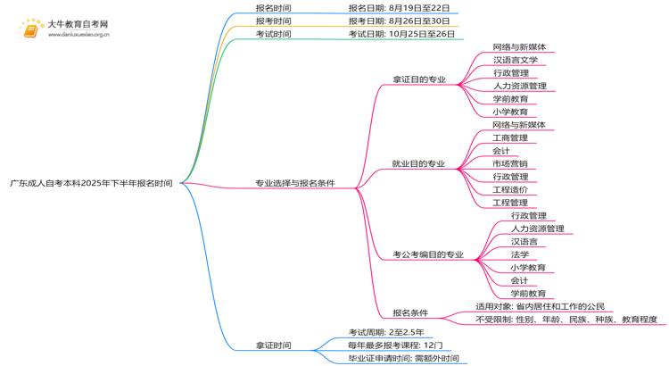广东成人自考本科报名时间2025年下半年考试定在什么时候思维导图