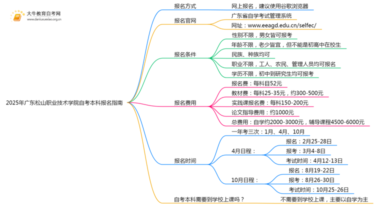 2025年广东松山职业技术学院如何报名自考本科？啥条件？思维导图