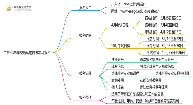 广东2025年交通运输自考本科怎么报名？有啥要求！思维导图
