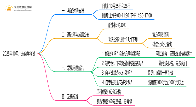 2025年10月广东自学考试考试时间具体安排思维导图