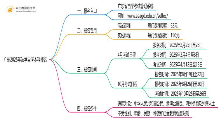 广东2025年法学自考本科怎么报名？有啥要求！思维导图