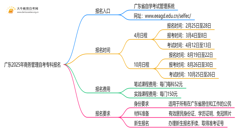 广东2025年商务管理自考专科怎么报名？有啥要求！思维导图