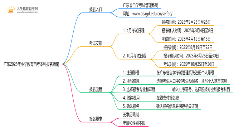 广东2025年小学教育自考本科怎么报名？有啥要求！思维导图